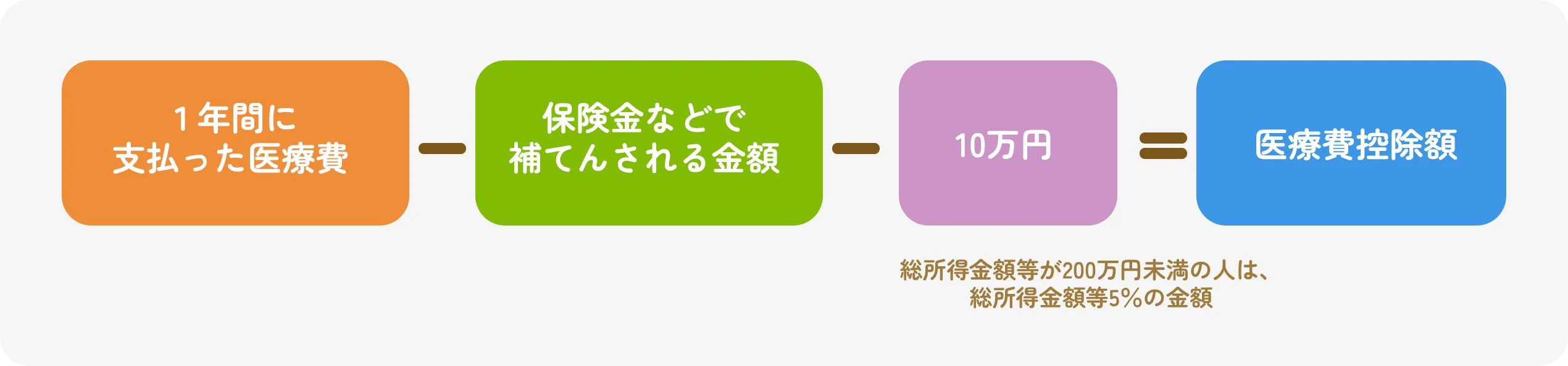 1年間に支払った医療費 － 保険金などで補てんされる金額 － 10万円 ＝ 医療費控除額